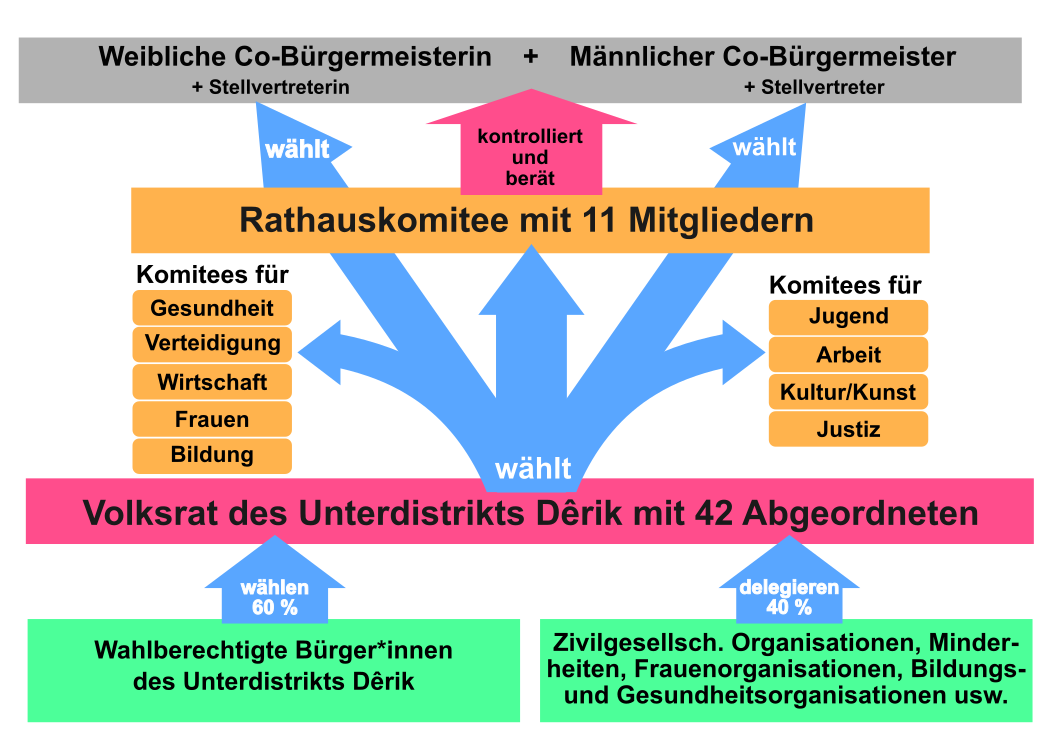 Strukturen Der Selbstverwaltung - Städtepartnerschaft Friedrichshain ...